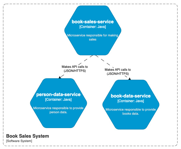 Services of book sales system.