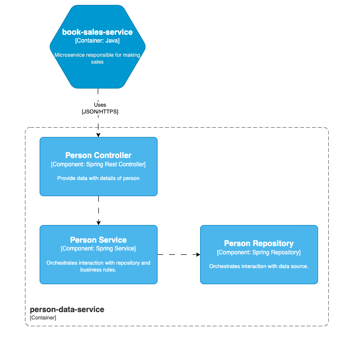 Components of person-data-service