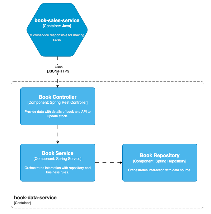 Components of book-data-service.