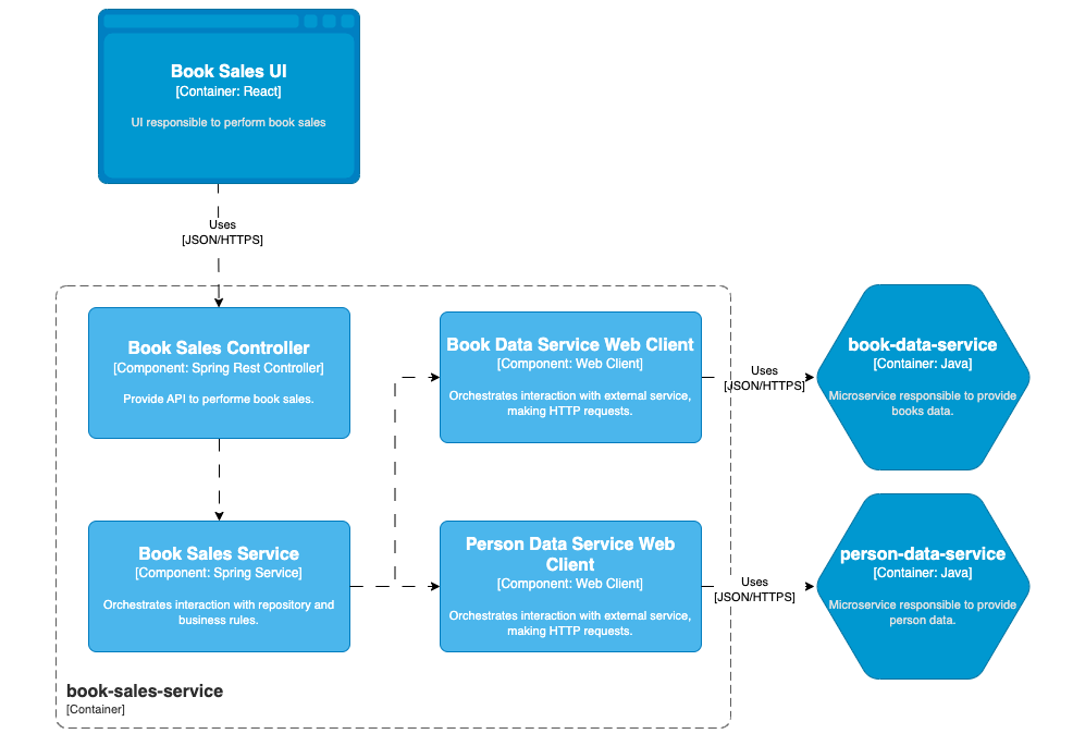 Componentes of book-sales-service.