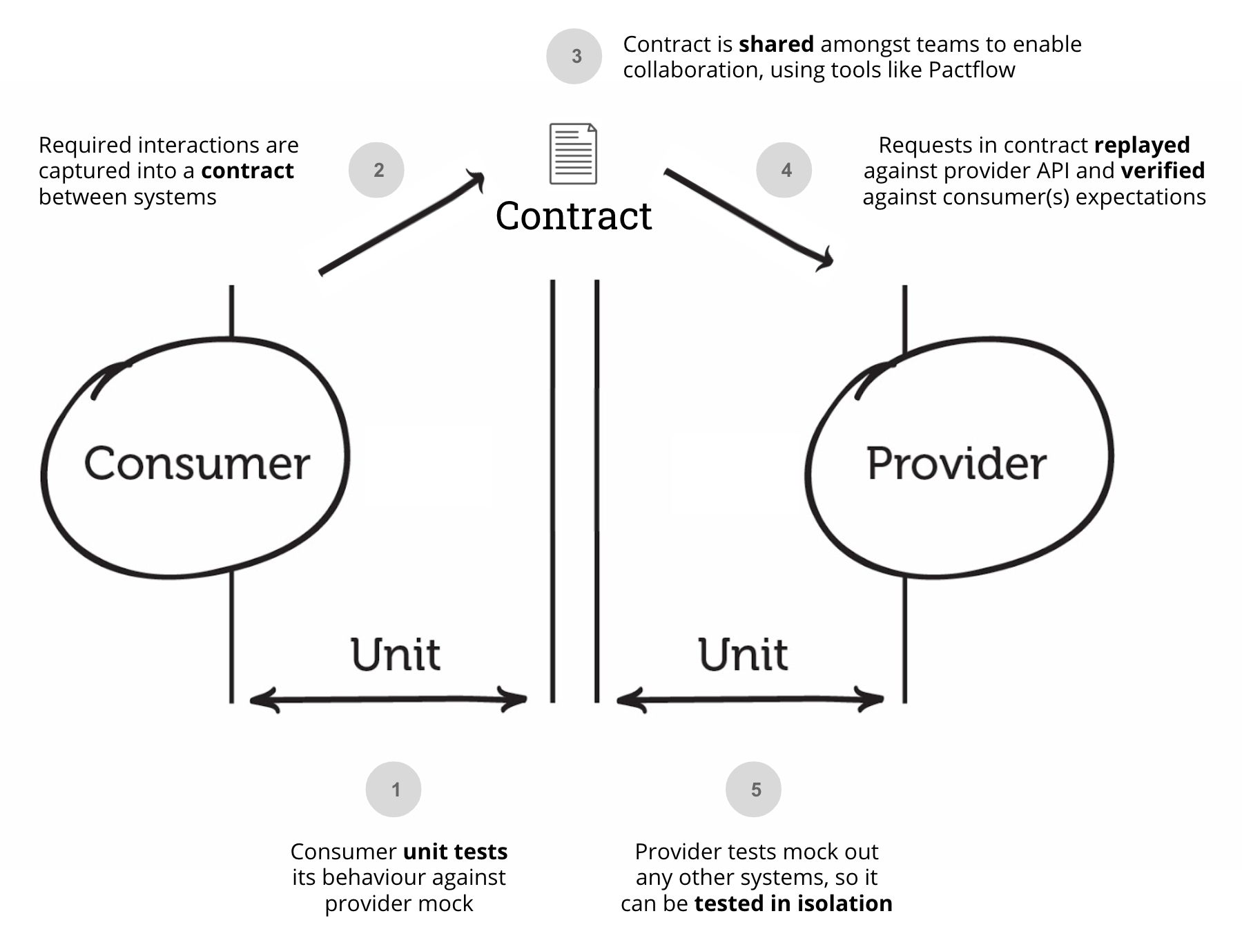 Fonte da imagem: https://docs.pact.io/