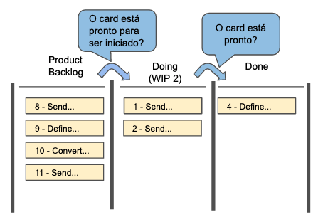 Uso dos acordos com Kanban.