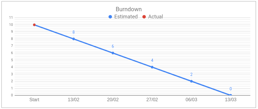 Gráfico de Burndown.