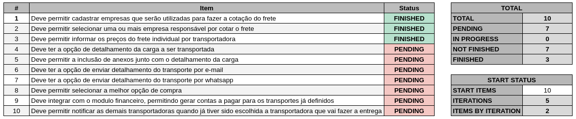 Primeira semana de acompanhamento.