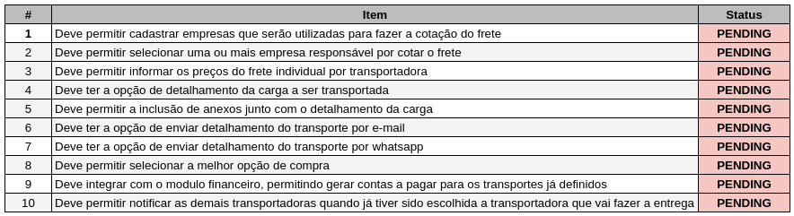 Lista de itens do backlog com status.