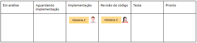 Revisão da primeira história e implementação da segunda.