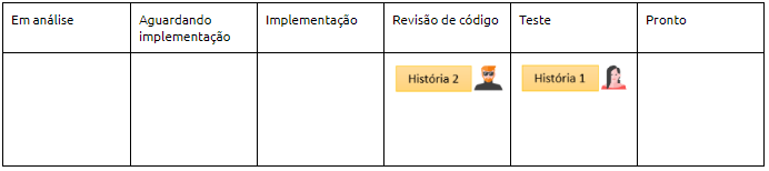 Testes da primeira história e revisão da segunda.