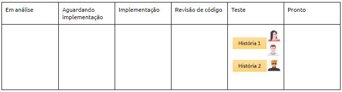 Correção de defeito encontrado na primeira história e início dos testes na segunda.
