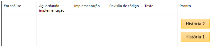Primeira história também é entregue para usuário final.